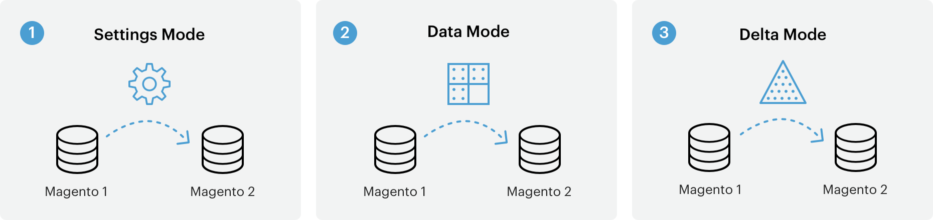 Migration Modes