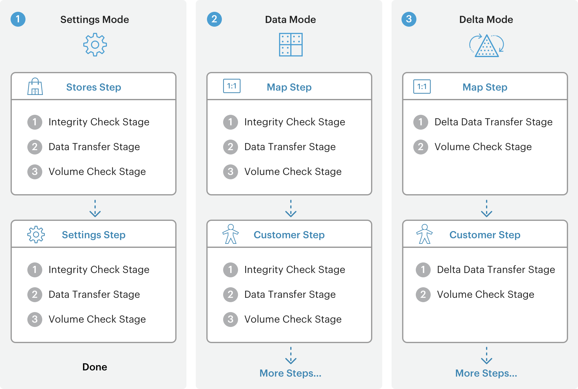 Migration Overview