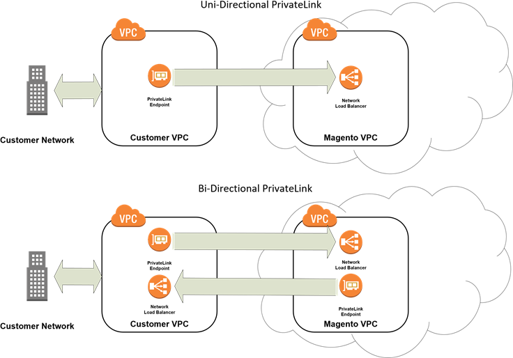 PrivateLink network diagram