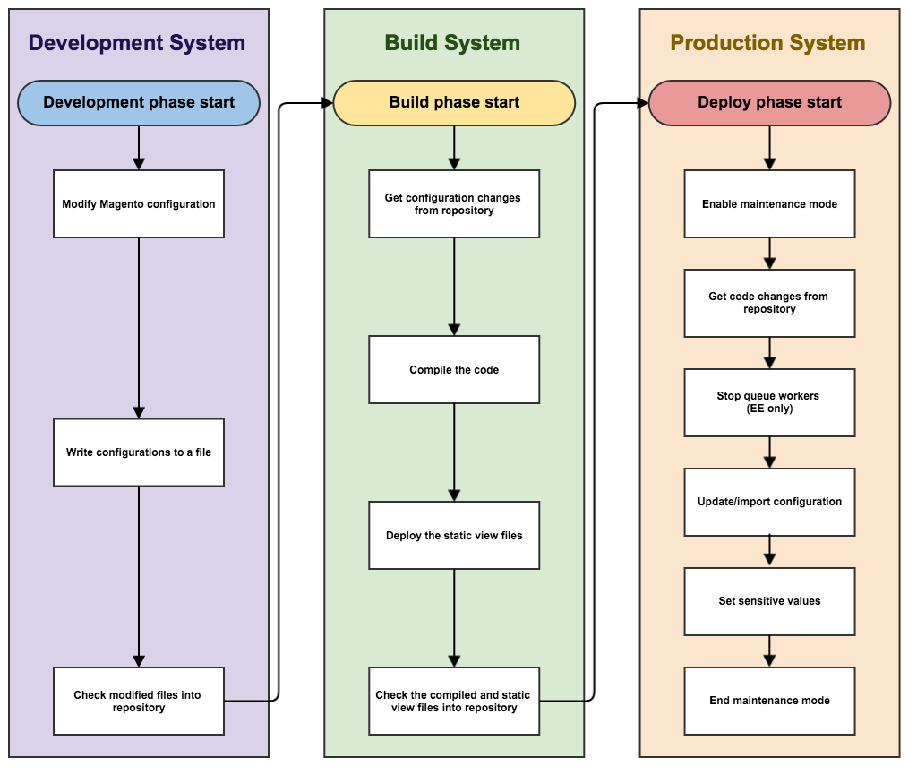 Recommended pipeline deployment workflow